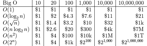 \begin{tabular}{l|r|r|r|r|r|r}
Big O &
10 &
20 &
100 &
1,000 &
10,000 &
10,000,000 \\
\hline
$O(1)$ &
\$1 &
\$1 &
\$1 &
\$1 &
\$1 &
\$1 \\
$O(\log_2 n)$ &
\$1 &
\$2 &
\$4.3 &
\$7.6 &
\$11 &
\$21 \\
$O(\sqrt{n})$ &
\$1 &
\$1.4 &
\$3.2 &
\$10 &
\$32 &
\$1k \\
$O(n \log_2 n)$ &
\$1 &
\$2.6 &
\$20 &
\$300 &
\$4k &
\$7M \\
$O(n^2)$ &
\$1 &
\$4 &
\$100 &
\$10k &
\$1M &
\$1T \\
$O(2^n)$ &
\$1 &
\$4 &
\$1k &
$\$2^{100}$ &
$\$2^{1,000}$ &
$\$2^{1,000,000}$ \\
\end{tabular}